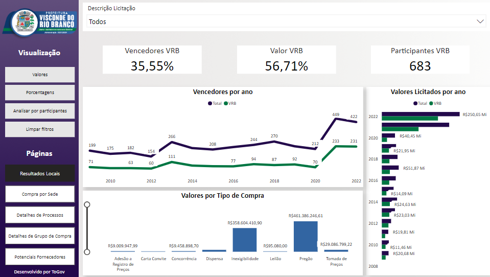O primeiro painel permite avaliar os valores licitados a cada ano, número de empresas do município que participaram e muito mais.